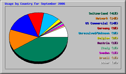 Usage by Country for September 2006