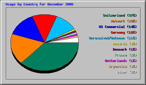 Usage by Country for December 2006