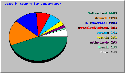 Usage by Country for January 2007