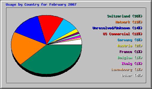 Usage by Country for February 2007