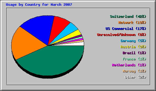 Usage by Country for March 2007