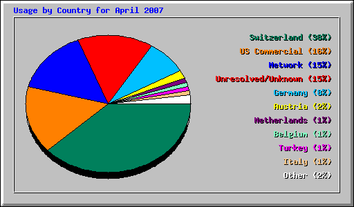 Usage by Country for April 2007