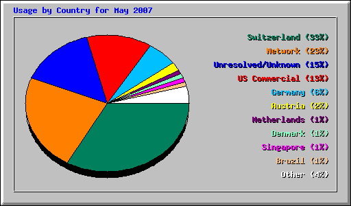 Usage by Country for May 2007