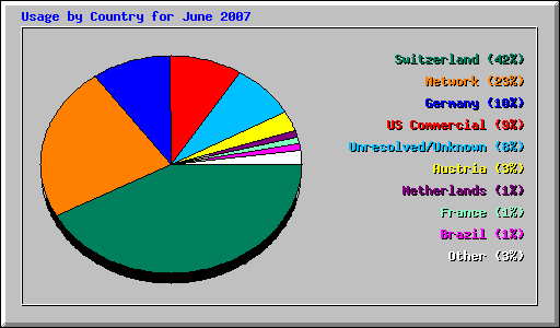 Usage by Country for June 2007