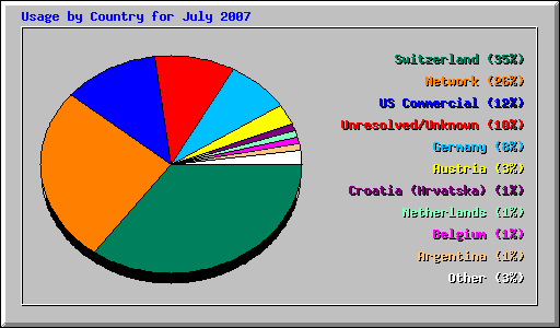 Usage by Country for July 2007