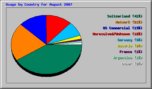 Usage by Country for August 2007