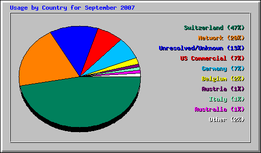 Usage by Country for September 2007