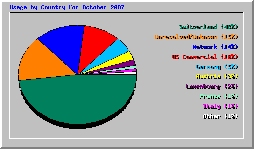 Usage by Country for October 2007