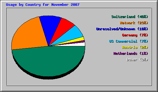 Usage by Country for November 2007