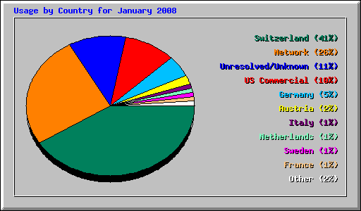 Usage by Country for January 2008