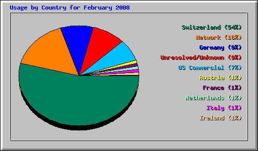 Usage by Country for February 2008