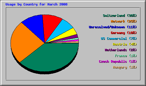 Usage by Country for March 2008