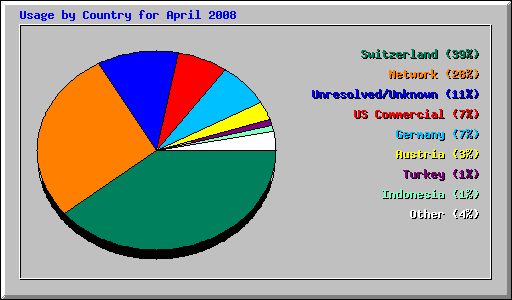 Usage by Country for April 2008