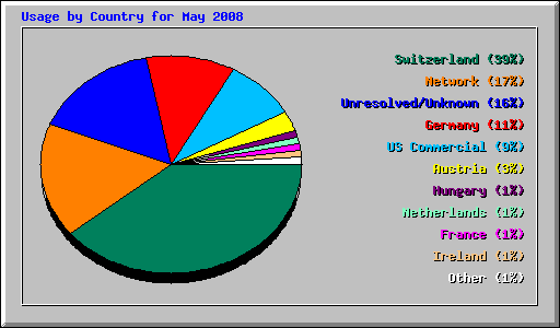 Usage by Country for May 2008