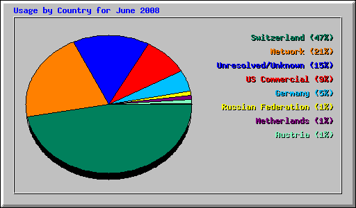 Usage by Country for June 2008