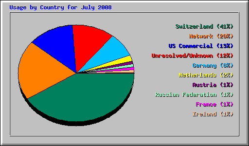 Usage by Country for July 2008