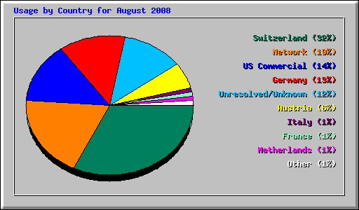 Usage by Country for August 2008