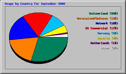 Usage by Country for September 2008