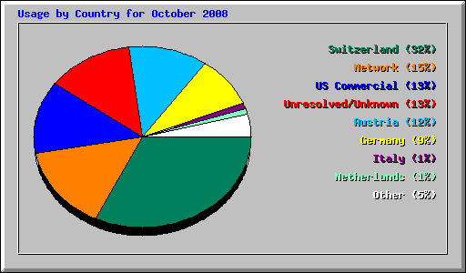 Usage by Country for October 2008
