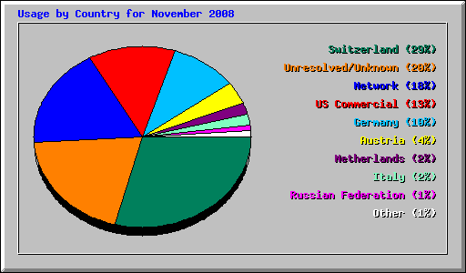 Usage by Country for November 2008