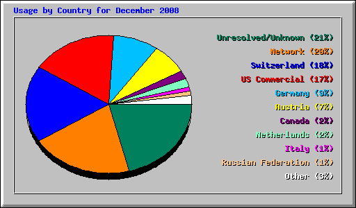 Usage by Country for December 2008