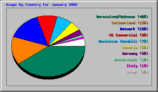 Usage by Country for January 2009