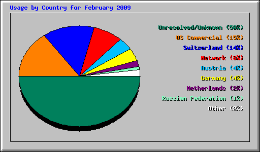 Usage by Country for February 2009