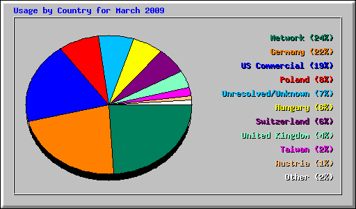 Usage by Country for March 2009