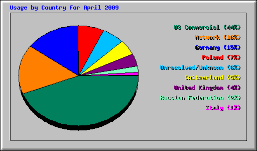 Usage by Country for April 2009