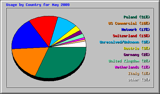 Usage by Country for May 2009