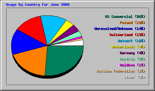 Usage by Country for June 2009