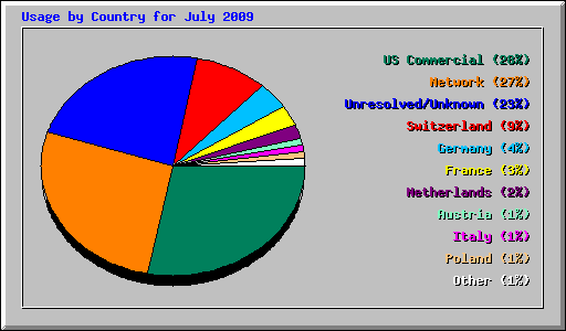 Usage by Country for July 2009