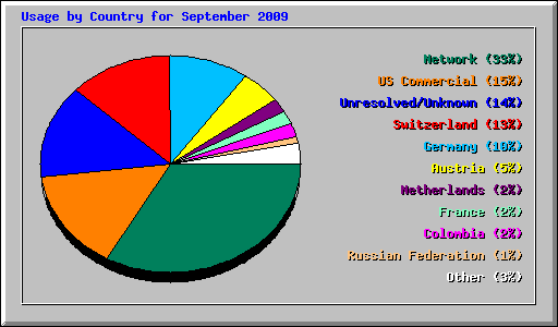 Usage by Country for September 2009