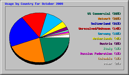 Usage by Country for October 2009