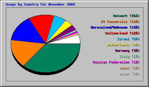 Usage by Country for November 2009