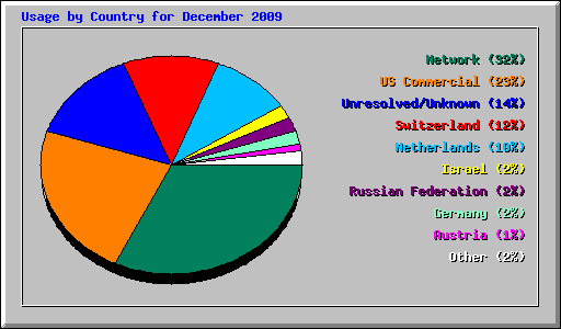 Usage by Country for December 2009