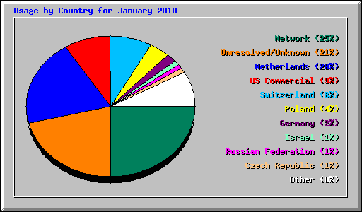 Usage by Country for January 2010