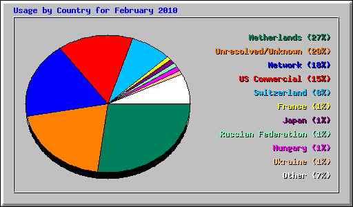 Usage by Country for February 2010