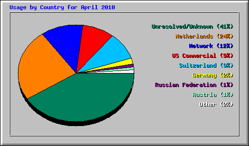 Usage by Country for April 2010