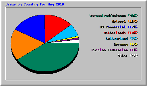 Usage by Country for May 2010