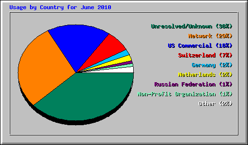 Usage by Country for June 2010