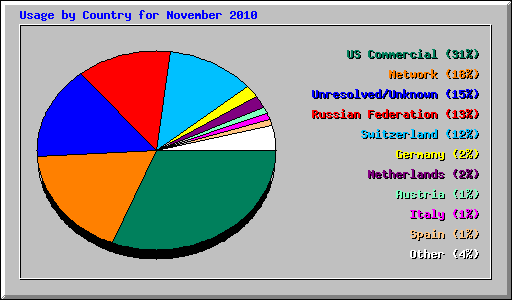 Usage by Country for November 2010