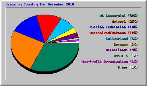 Usage by Country for December 2010