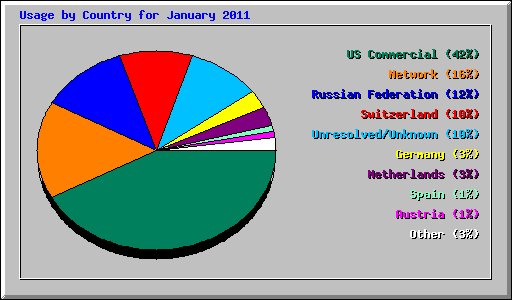 Usage by Country for January 2011