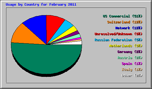 Usage by Country for February 2011