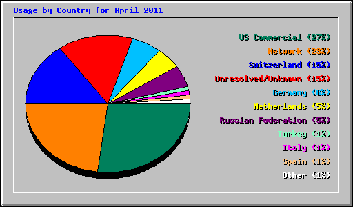 Usage by Country for April 2011