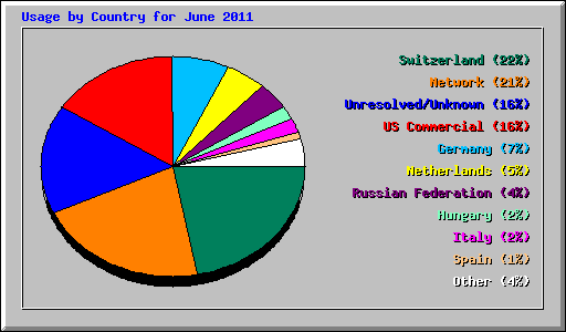 Usage by Country for June 2011