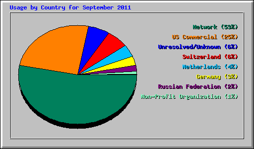 Usage by Country for September 2011