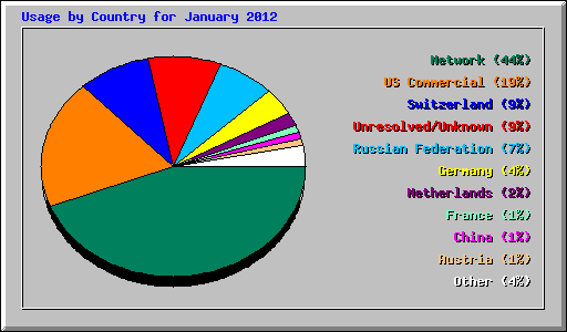 Usage by Country for January 2012