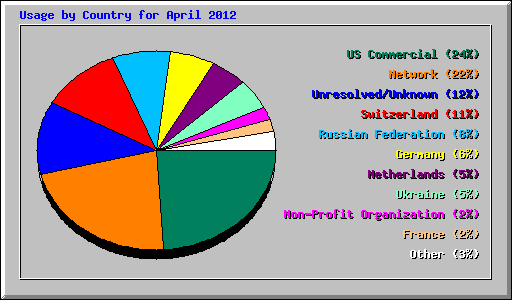 Usage by Country for April 2012